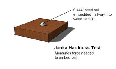 Janka hardness scale for hardwood floors 